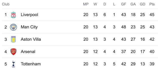 丁丁压轴出场导演逆转，石油德比奉献英超招牌对决